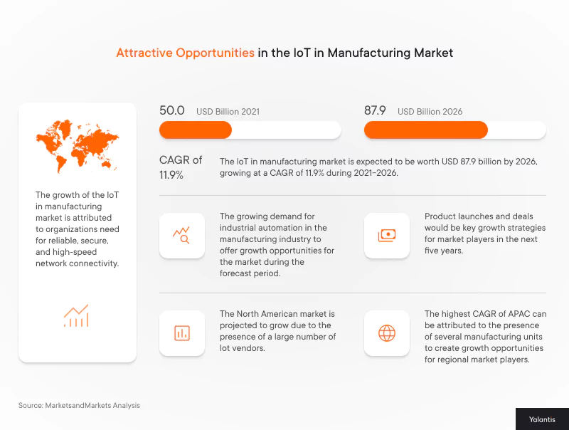 Attractive opportunities in the loT in manufacturing market