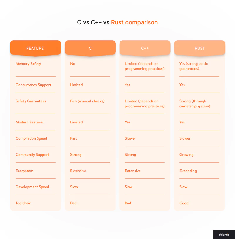 Rust with C and C++ comparison