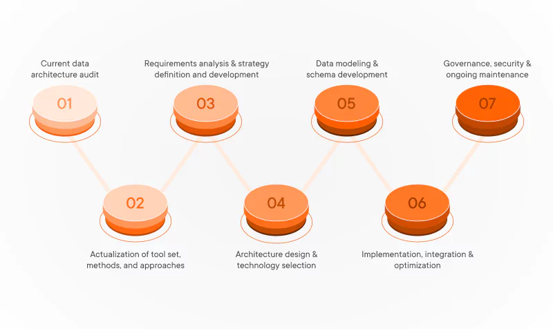 Data architecture services