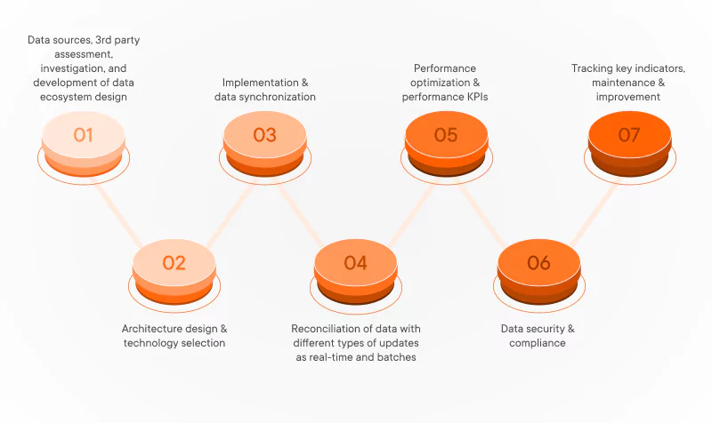 Data integration services