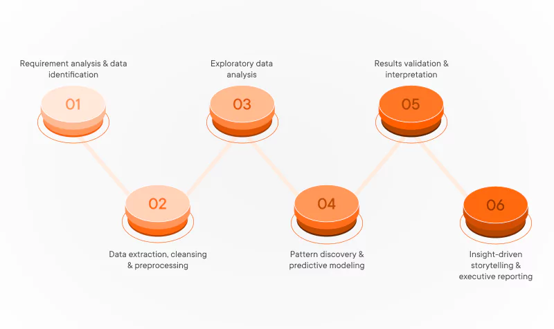 Data mining services