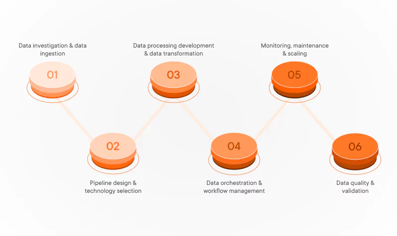Data pipeline services