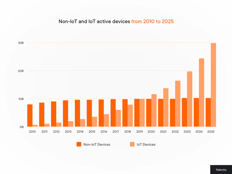 Non loT and loT active devices from 2010 to 2025