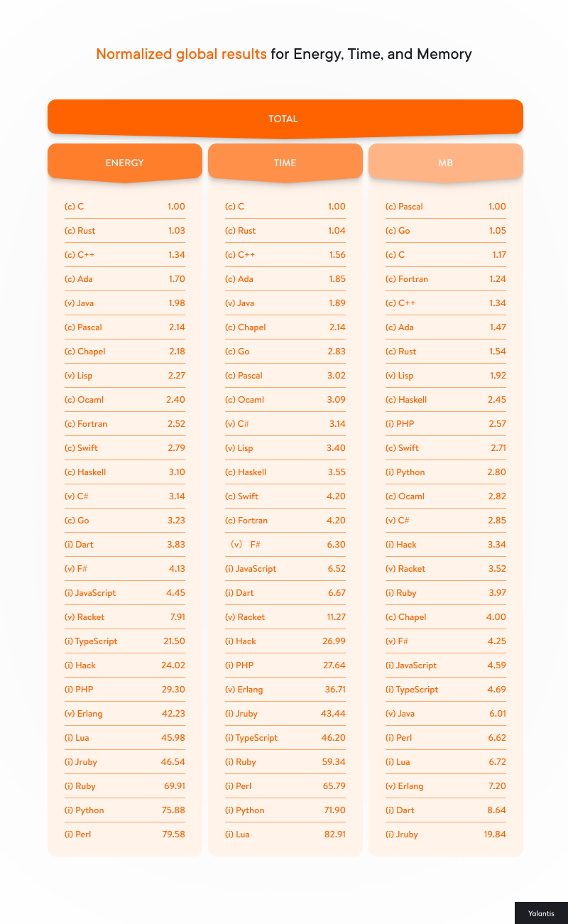 Normalized global results for energy time and memory