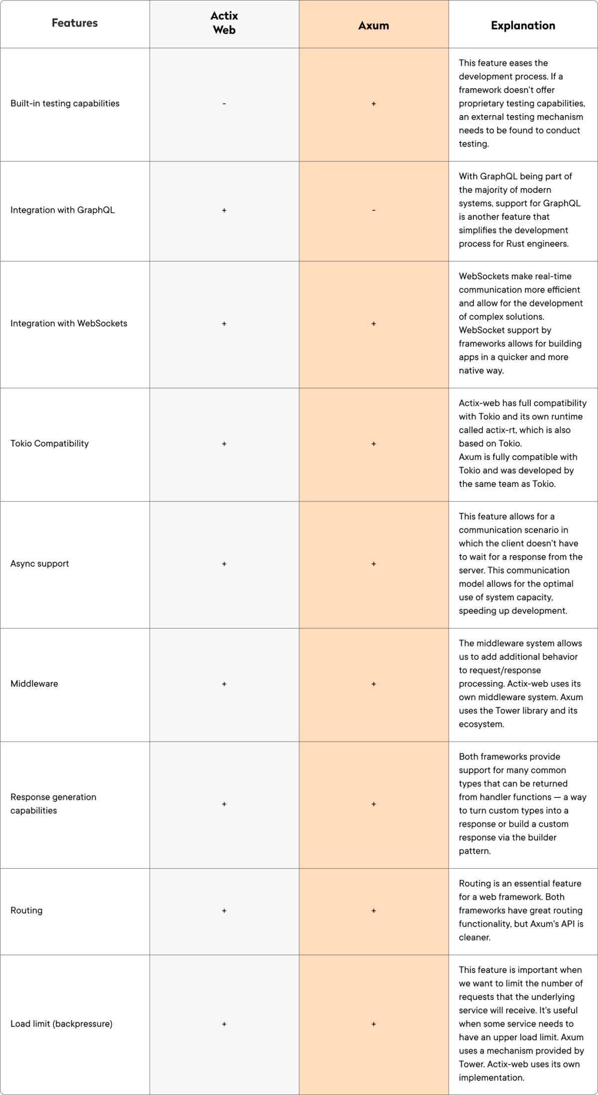 Rust web development frameworks actix web vs axum