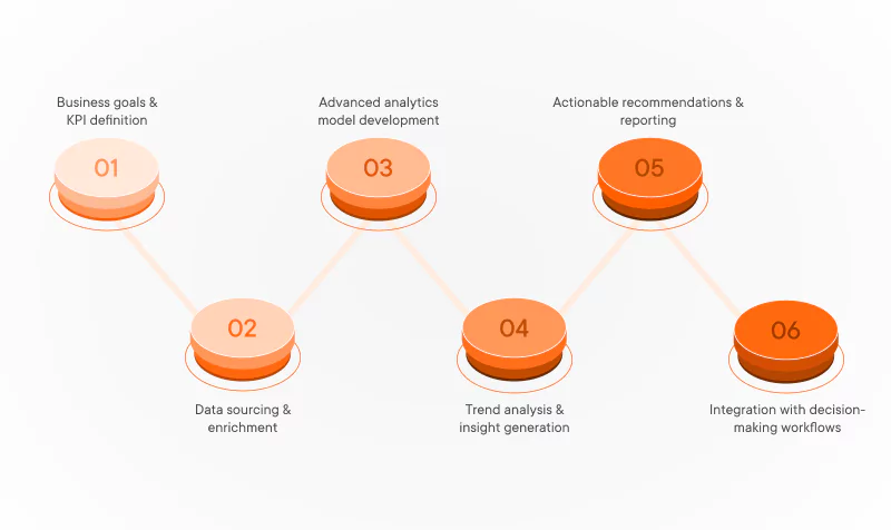 Customer, market, and financial analytics
