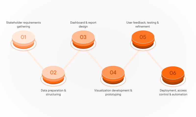 Data visualization and reporting