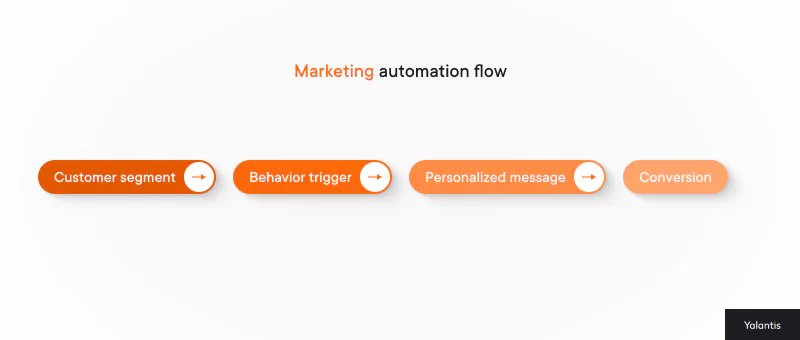 Marketing automation flow