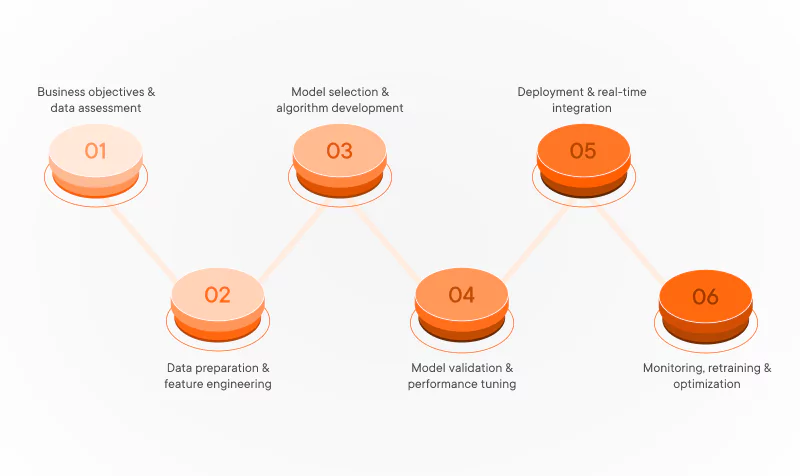 Predictive and prescriptive analytics