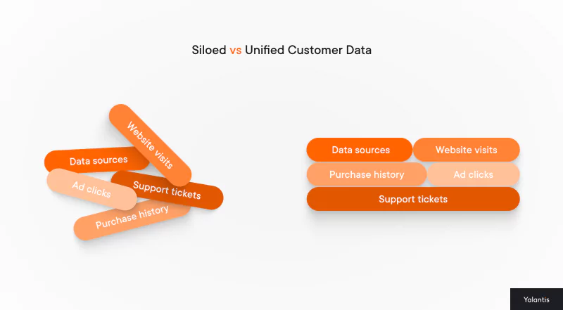 Siloed vs unified customer data