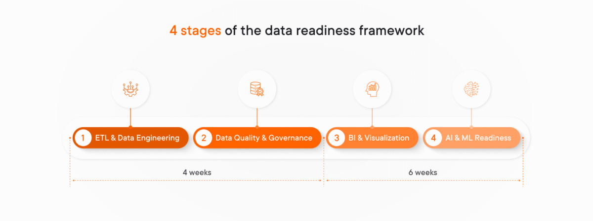 4 stages of the data readiness framework