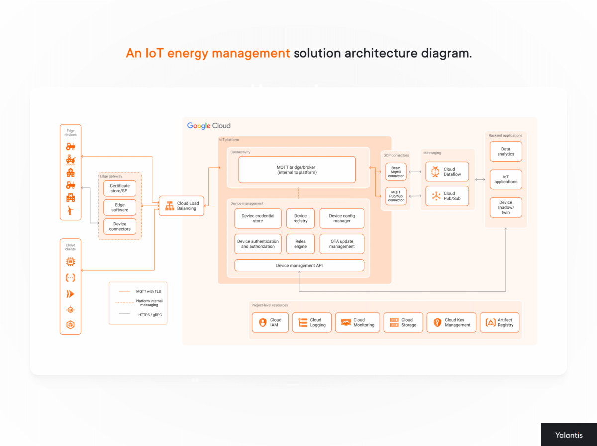 An IoT energy management solution architecture diagram