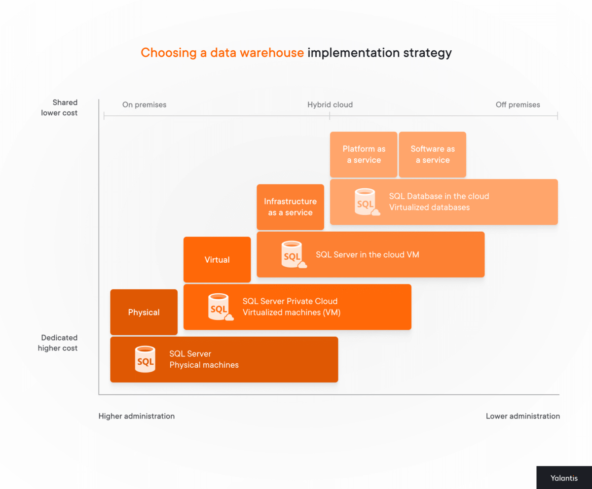 Choosing a data warehouse implementation strategy