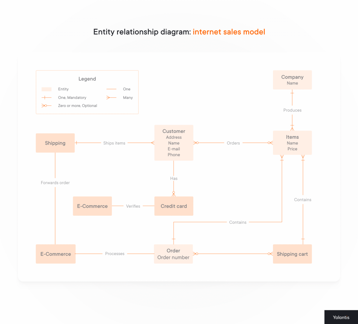 Entity relationship diagram internet sales model