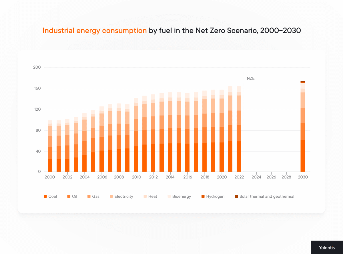 Industrial energy consumption by fuel in the Net Zero Scenario, 2000-2030