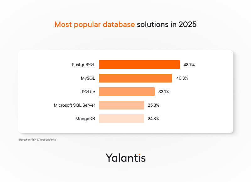 Most popular database solutions in 2025