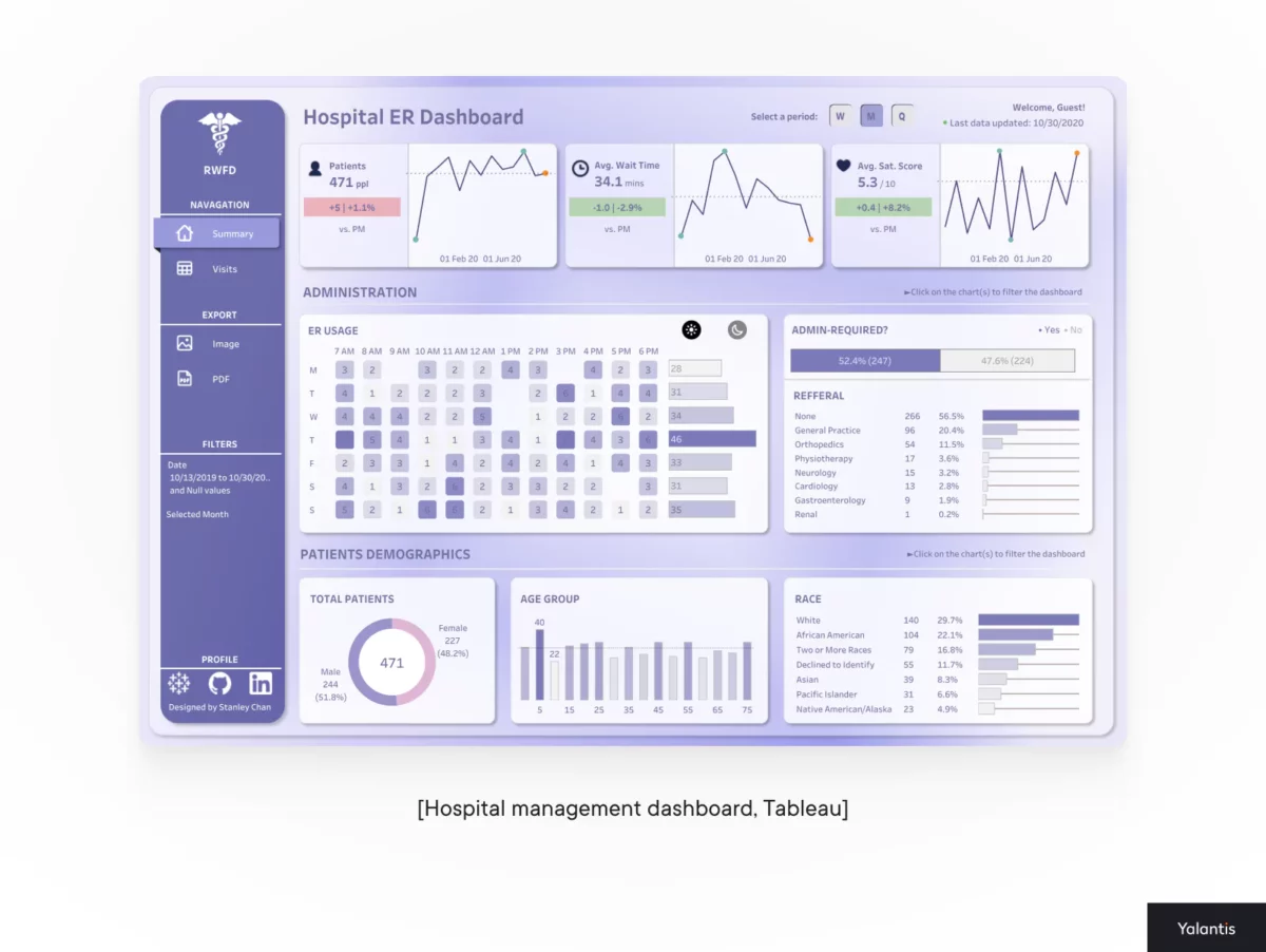 Hospital management dashboard tableau
