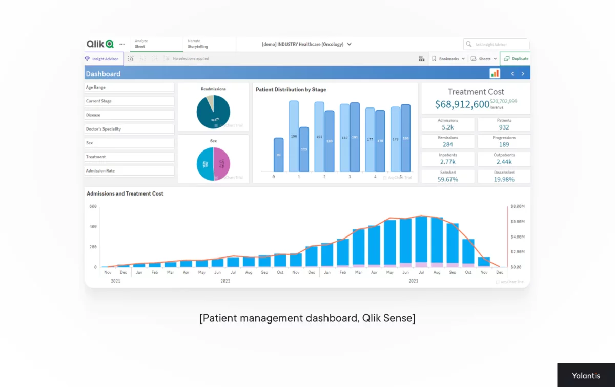 Patient management dashboard qlik sense