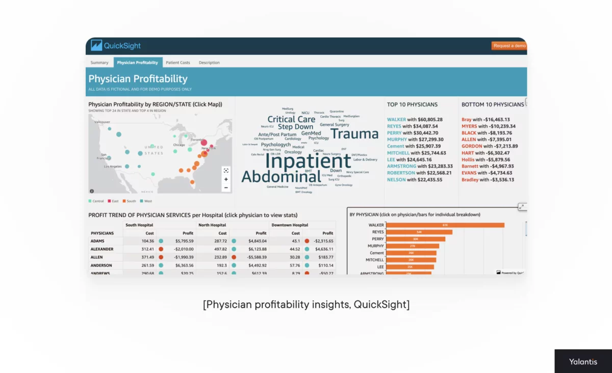 Physician profitability insights quicksight