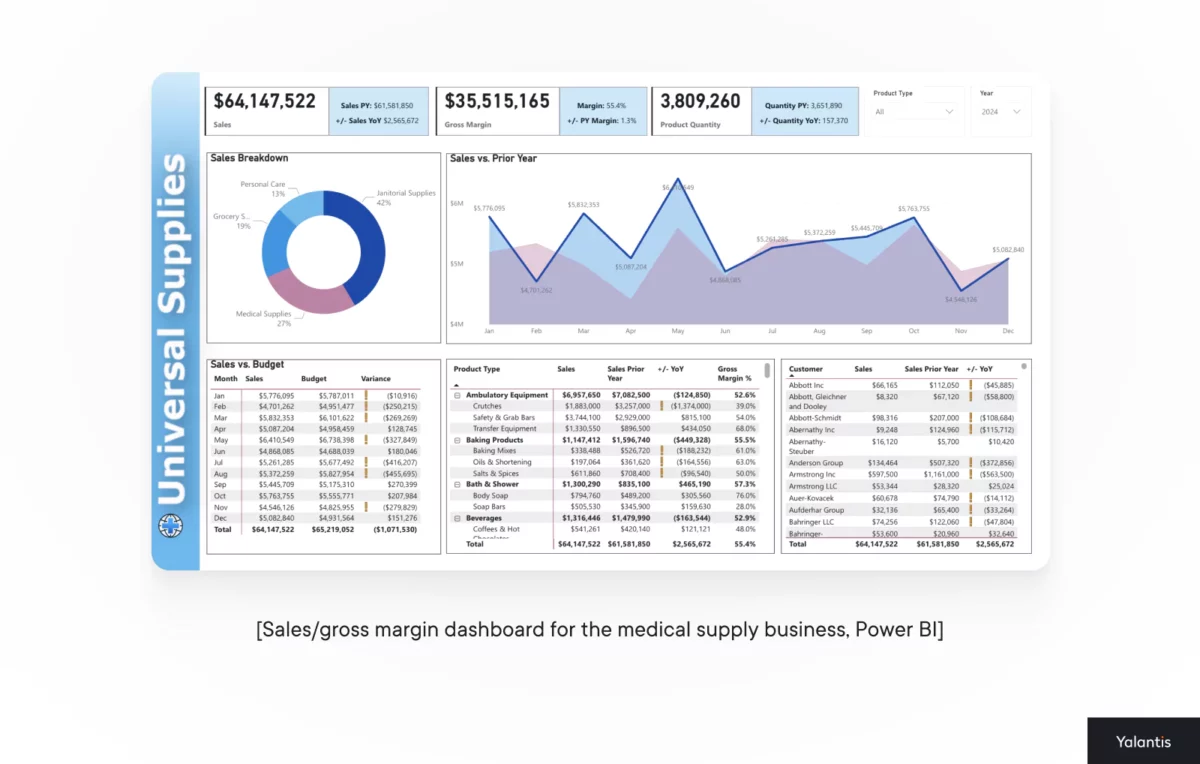 Sales gross margin dashboard for the medical supply business power