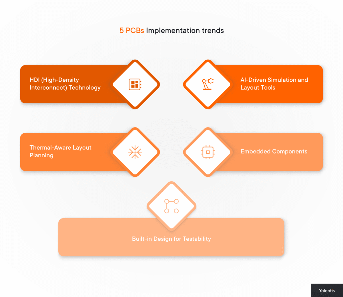 5 PCBs Implementation trends