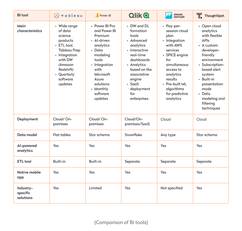 Comparison of BI tools