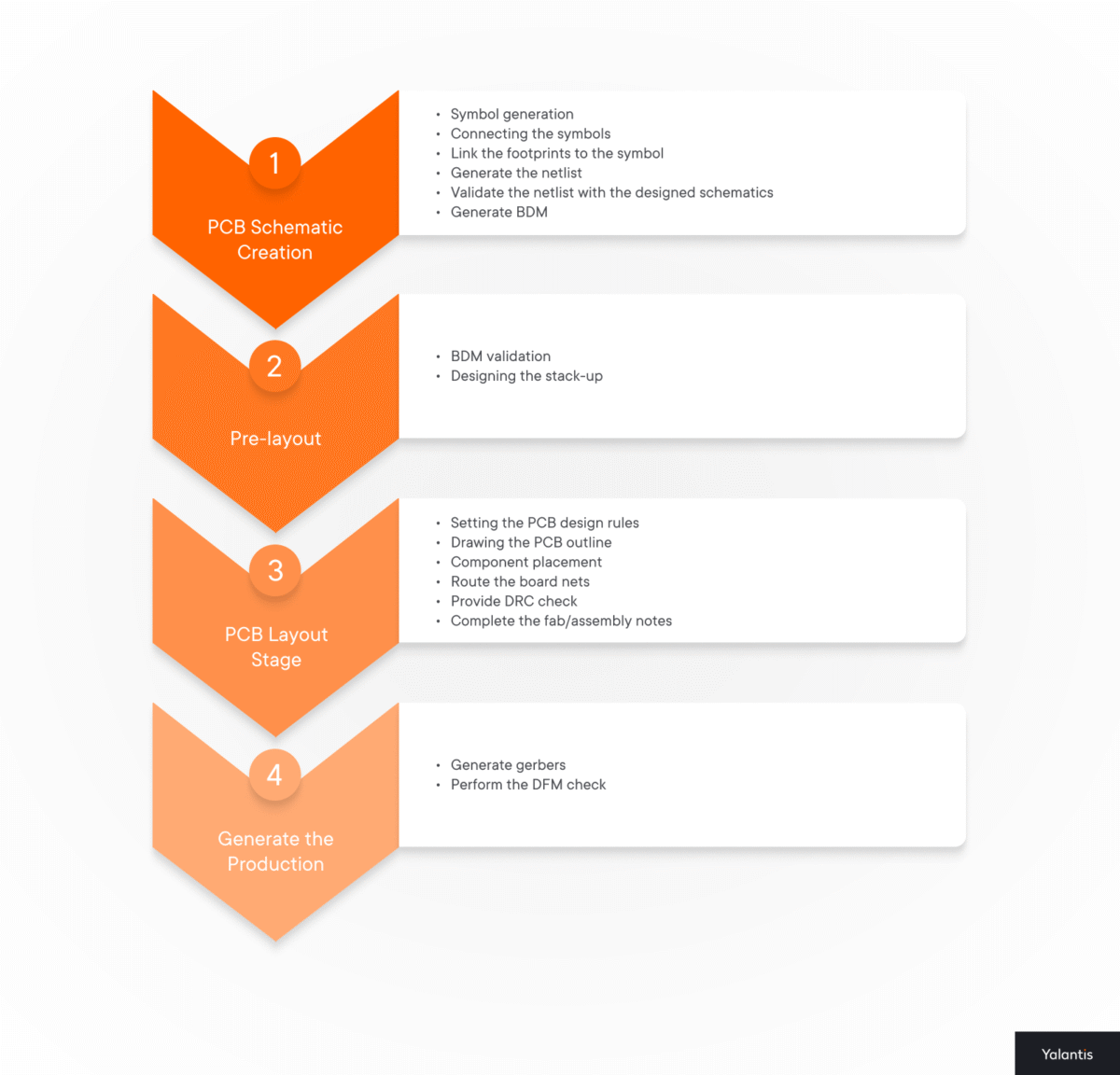 PCB schematic creation