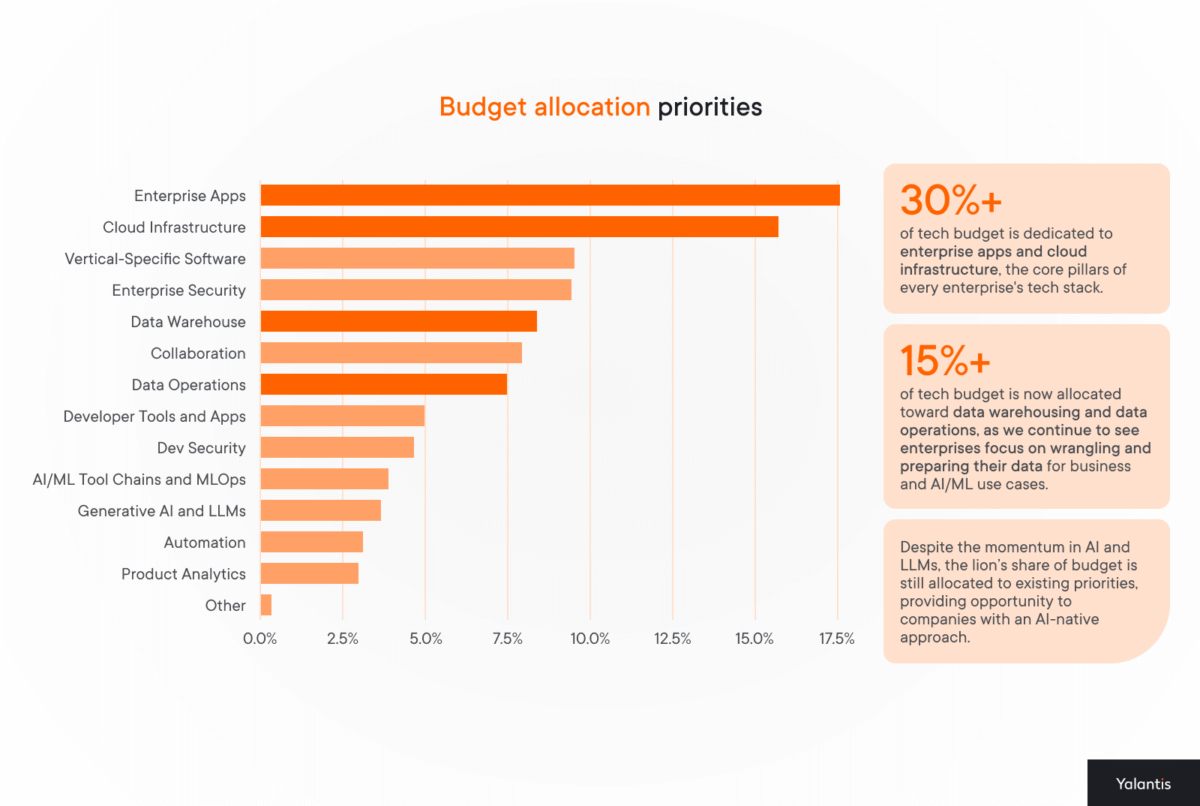 Budget allocation priorities